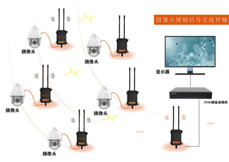 工業無線網橋 工業無線網橋